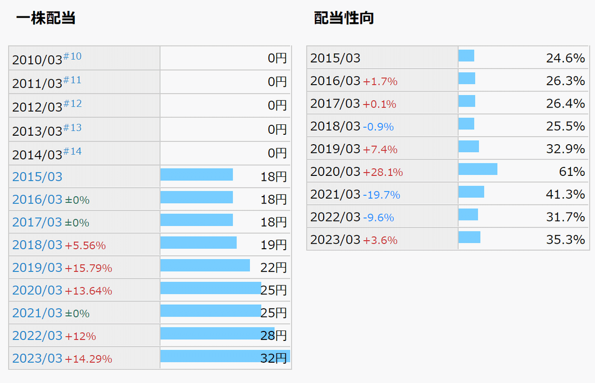 配当利回り６，１７パーセント 間違えない高配当株②｜チスピータ