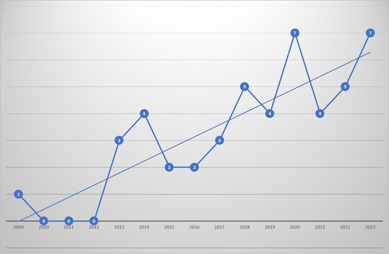 発売年の傾向を示した折れ線グラフ