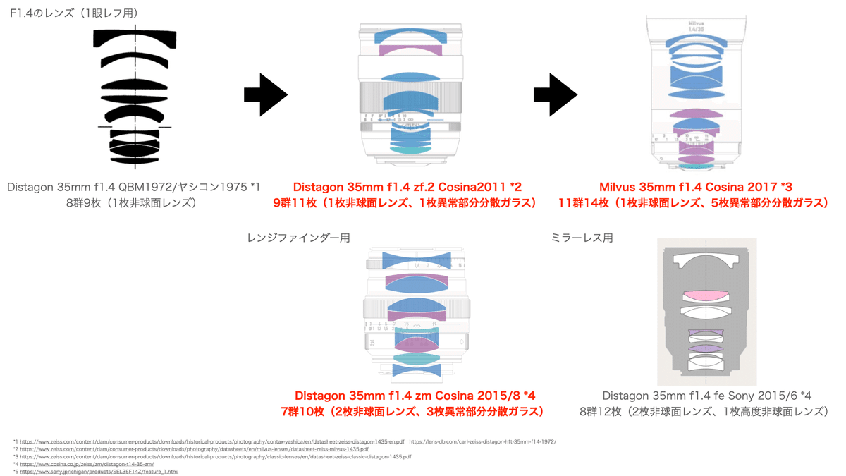 Carl Zeiss Distagon 35mm等の比較(6本)|きろきろ Carl Zeiss Distagon 35mm等の比較(6本)|きろきろ