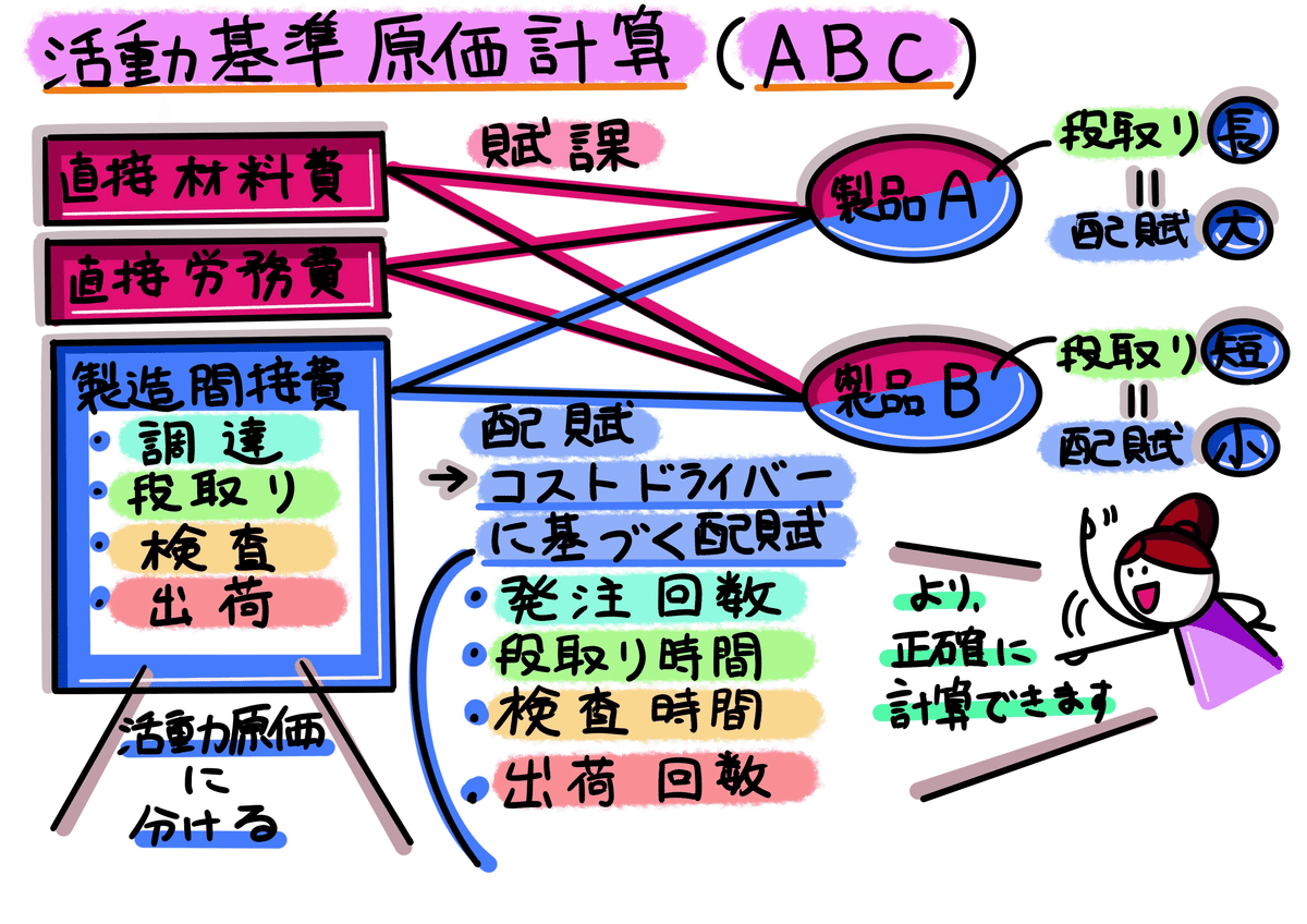 最先端の原価計算と都市伝説(監査法人1年目の教科書)|稲垣 最先端の原価計算と都市伝説(監査法人1年目の教科書)|稲垣
