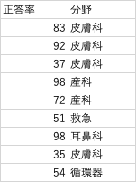 第117回医師国家試験A問題｜igaku benkyou