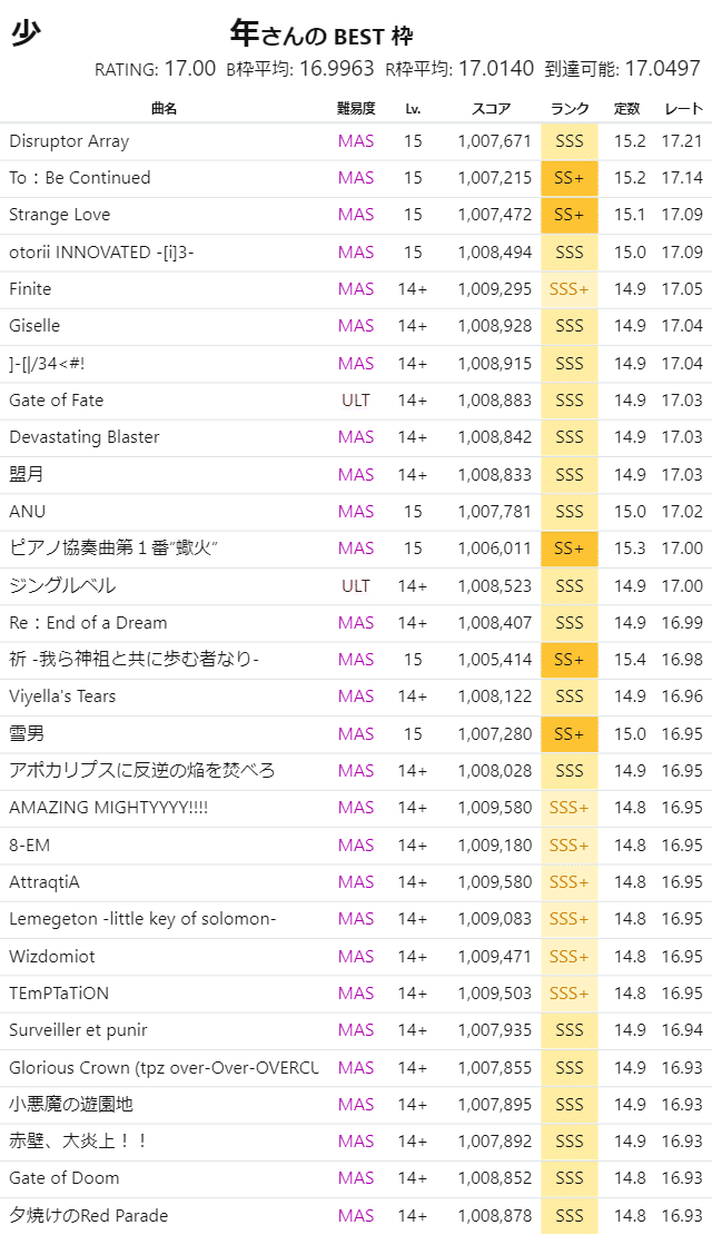 17.00到達時のベスト枠+一言 少年版｜少年(雑記のすがた)
