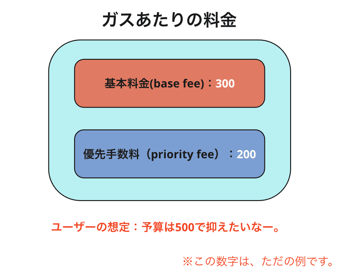 完全保存版】EIP-1559についてしっかりと理解しよう！｜ユウキ