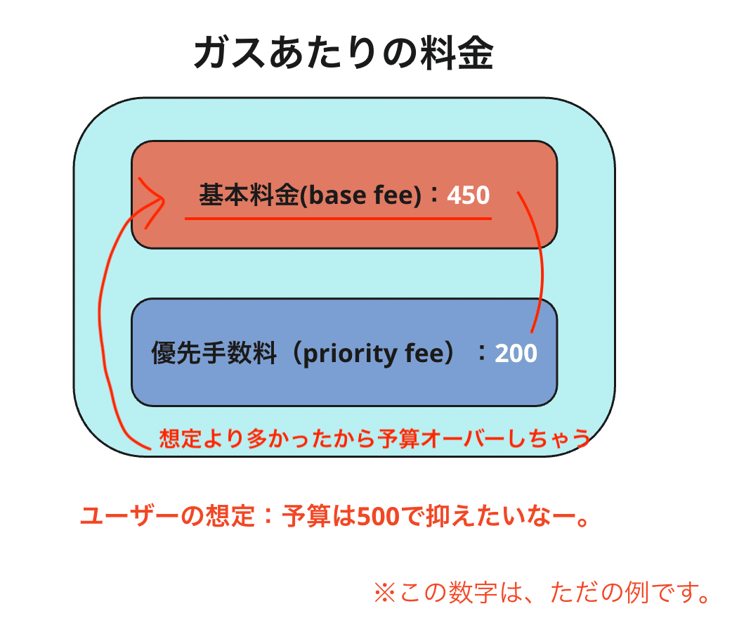 完全保存版】EIP-1559についてしっかりと理解しよう！｜ユウキ