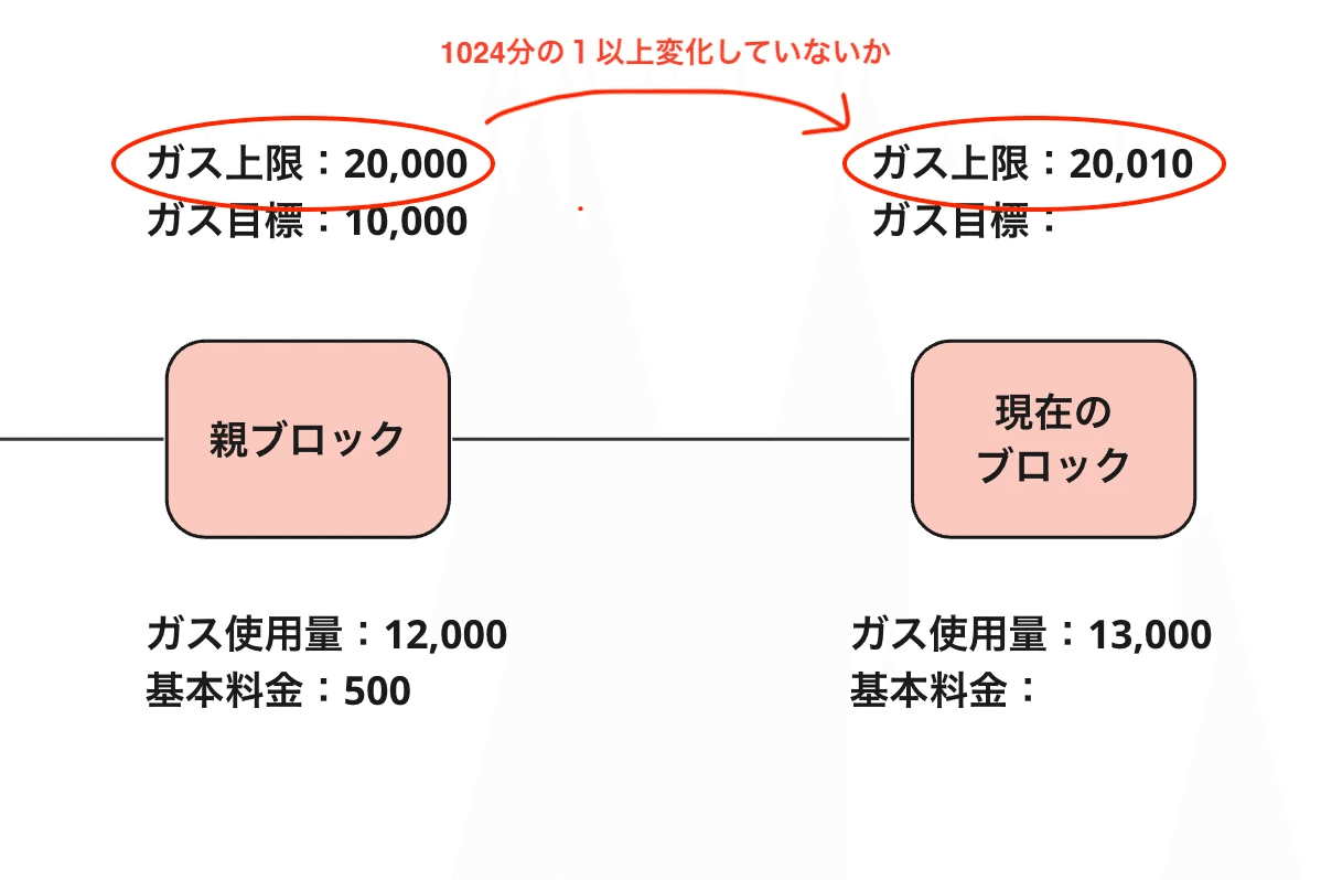 完全保存版】EIP-1559についてしっかりと理解しよう！｜ユウキ