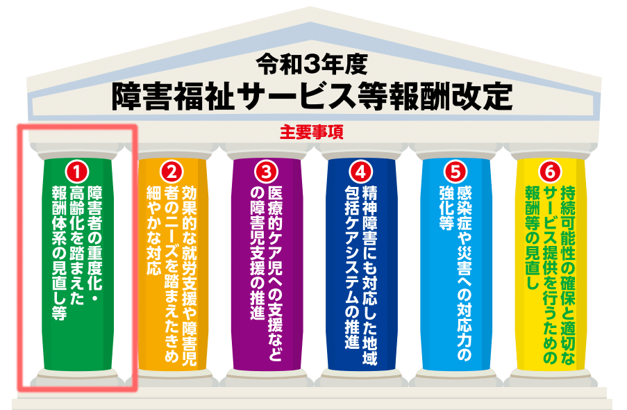 令和3年度障害福祉サービス等報酬改定のポイント［1］障害者の