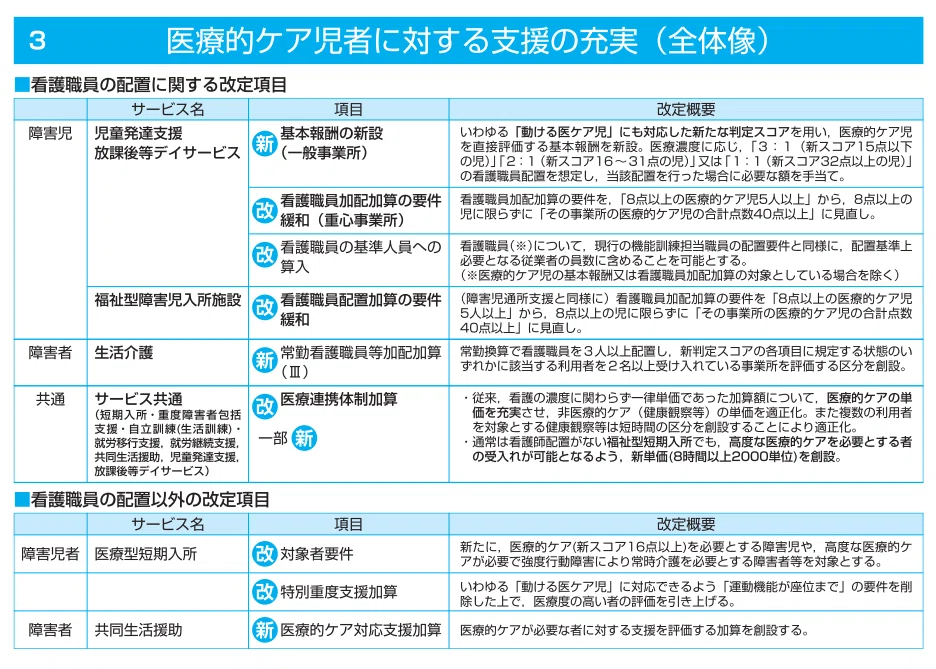 令和3年度障害福祉サービス等報酬改定のポイント［3］医療的ケア児への
