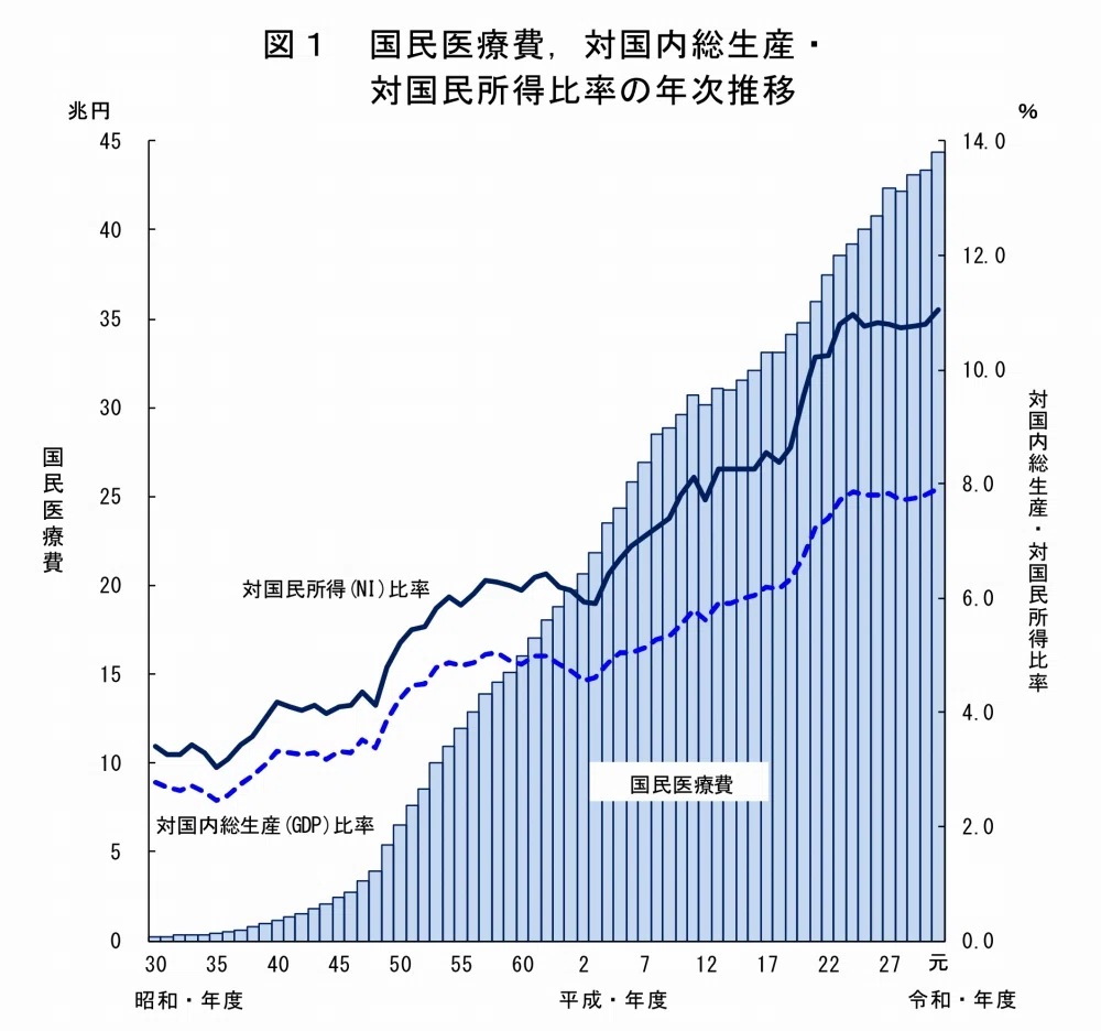 令和元年の国民医療費は2.3％増の44兆3895億円（11月9日）｜社会保険研究所