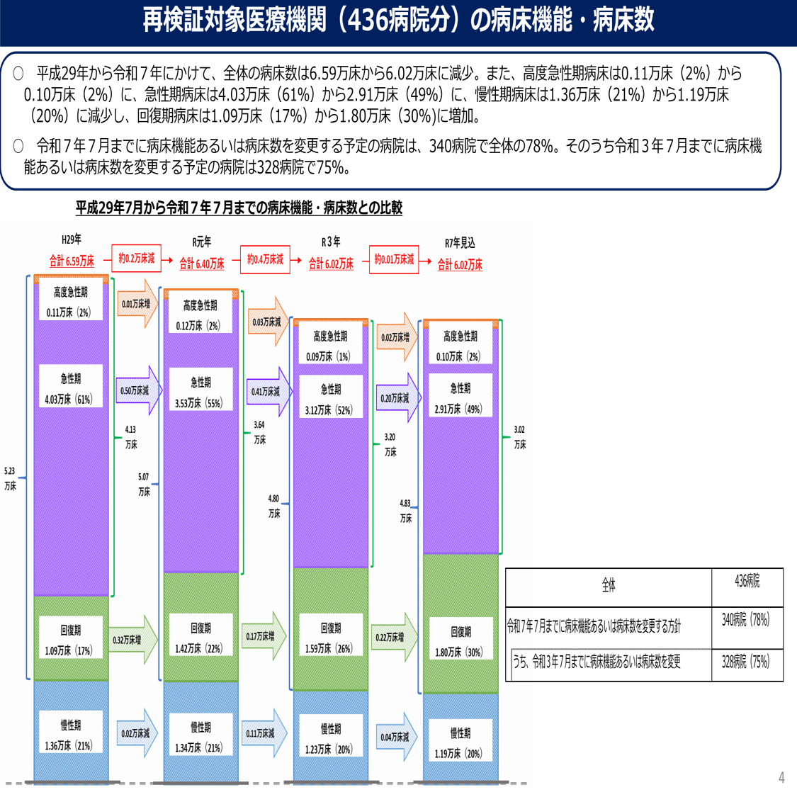 公立公的病院の再編統合の再検証状況の調査結果示す（12月3日