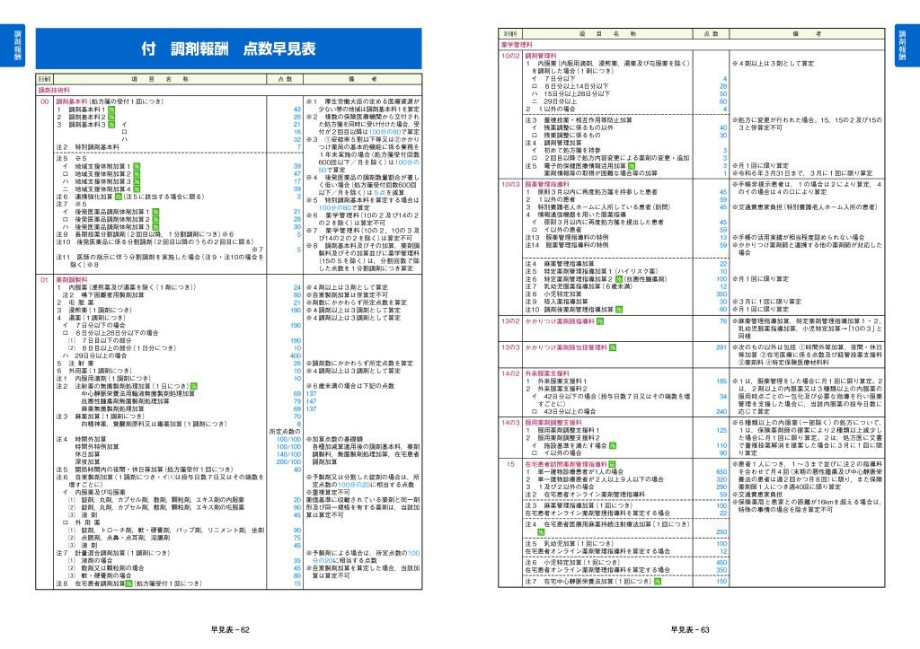 医科診療報酬・調剤報酬点数表ハンドブック 算定の要点・早見表と点数表 平成２２年４月版/社会保険研究所/社会保険研究所（単行本） 新刊】医科診療報酬点数表（令和4年4月版）｜社会保険研究所
