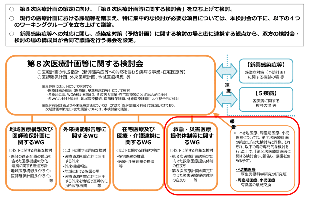 第8次医療計画策定に向け5事業の課題を議論（7月27日）｜社会