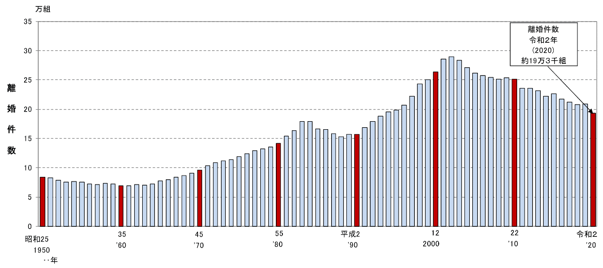 売れ筋ランキングも掲載中！ 離婚に関する統計を公表 およそ3組に1組が離婚――人口動態統計 ビジネス+経済