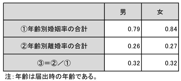 婚姻に関する統計 人口動態統計特殊報告 平成１８年度/厚生労働統計協会/厚生労働省（単行本） 婚姻に関する統計 人口動態統計特殊報告 平成18年度/厚生労働