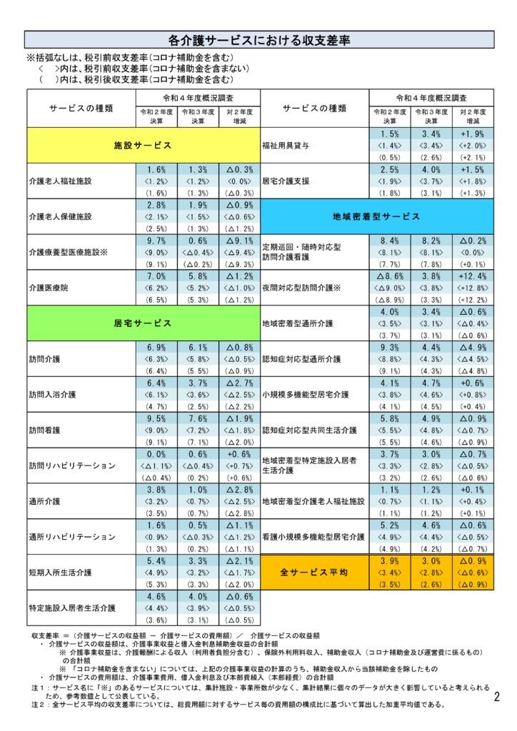 物価高騰対策を調査項目に追加 令和5年度介護事業経営実態調査