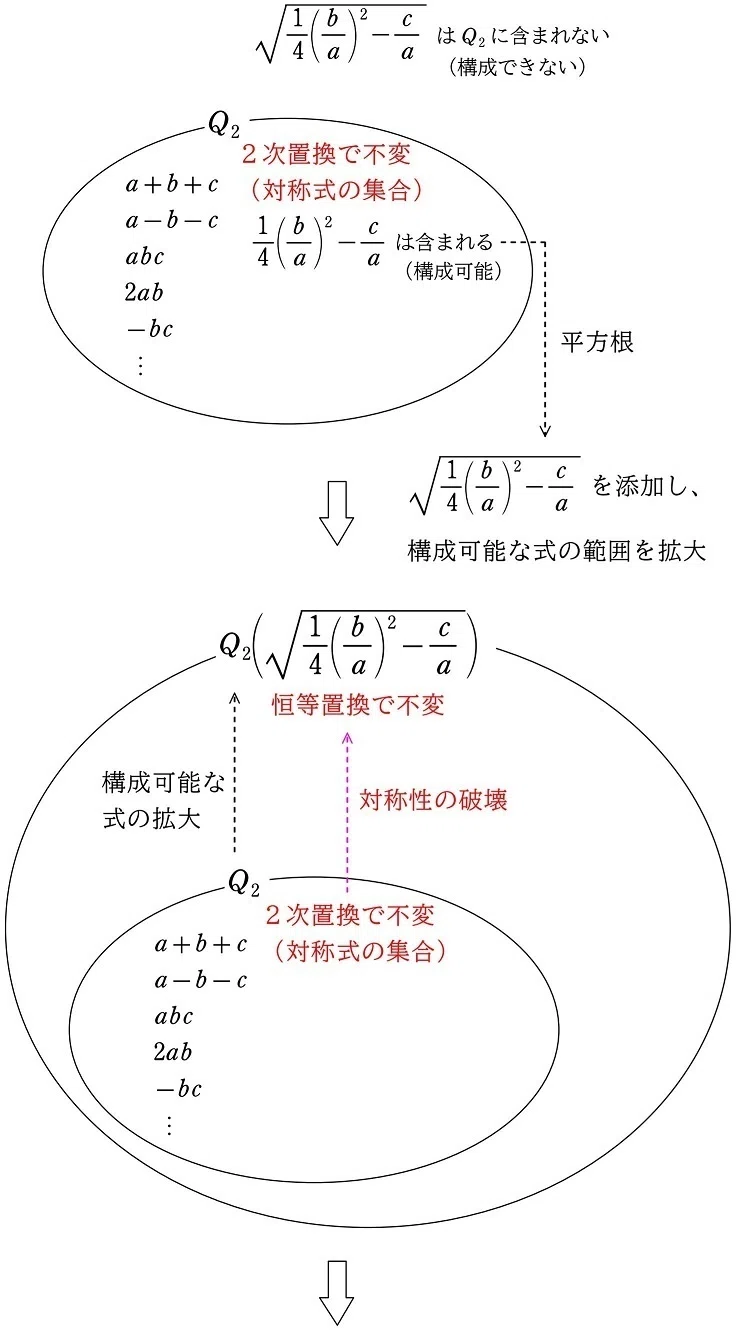 もっと分かりやすく②「対称性の破壊」｜中学でもわかる浪漫数学