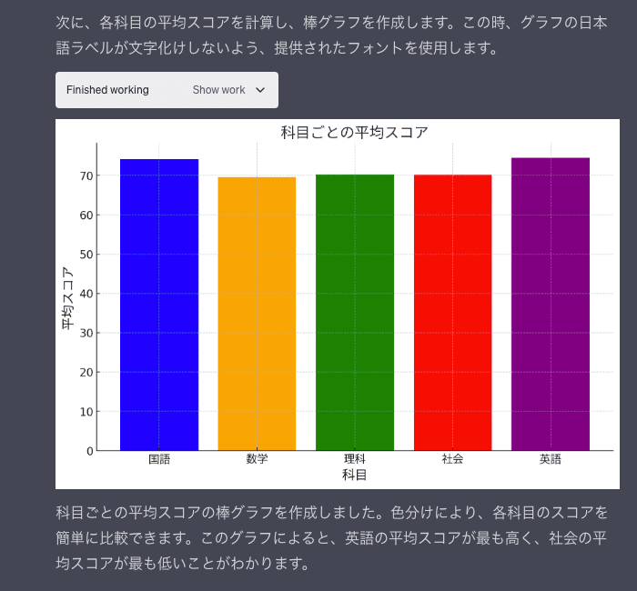 CSVファイルを分析して作成された、科目ごとの平均スコアの色分けされた棒グラフ。Noto Sans JPフォントを使用。