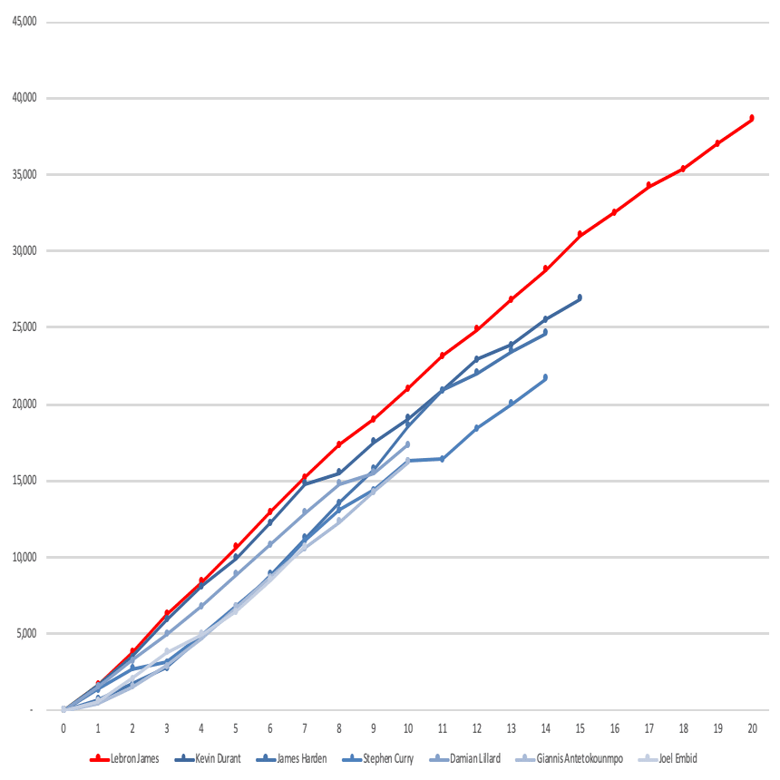 LeBron Jamesの歴代最多得点記録を更新する選手は、データを見る限り