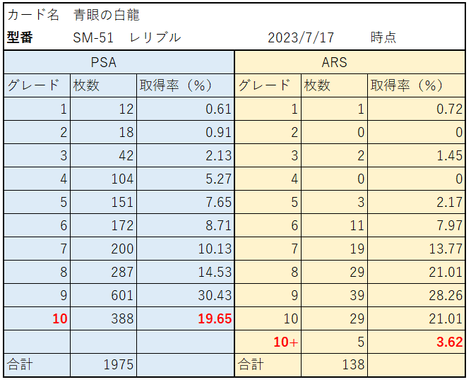 ARS鑑定とPSA鑑定のグレード別取得率を比較！ARS10+は厳しい？8