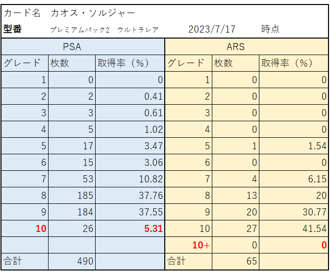 ARS鑑定とPSA鑑定のグレード別取得率を比較！ARS10+は厳しい？8枚の