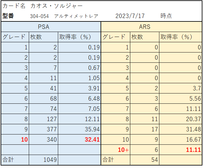 ARS鑑定とPSA鑑定のグレード別取得率を比較！ARS10+は厳しい？8