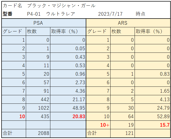 ARS鑑定とPSA鑑定のグレード別取得率を比較！ARS10+は厳しい？8