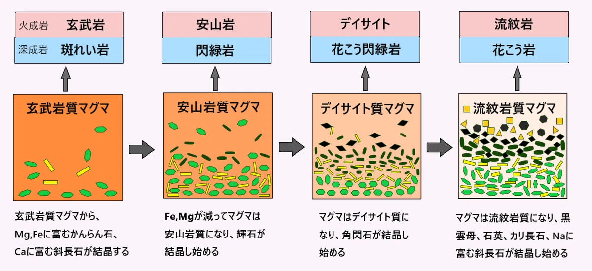 のんびり地学基礎 #25 火成岩④[マグマの分化]｜柚起乃。～のんびり地学遅延中～