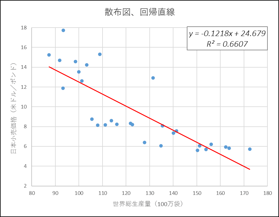 回帰分析
