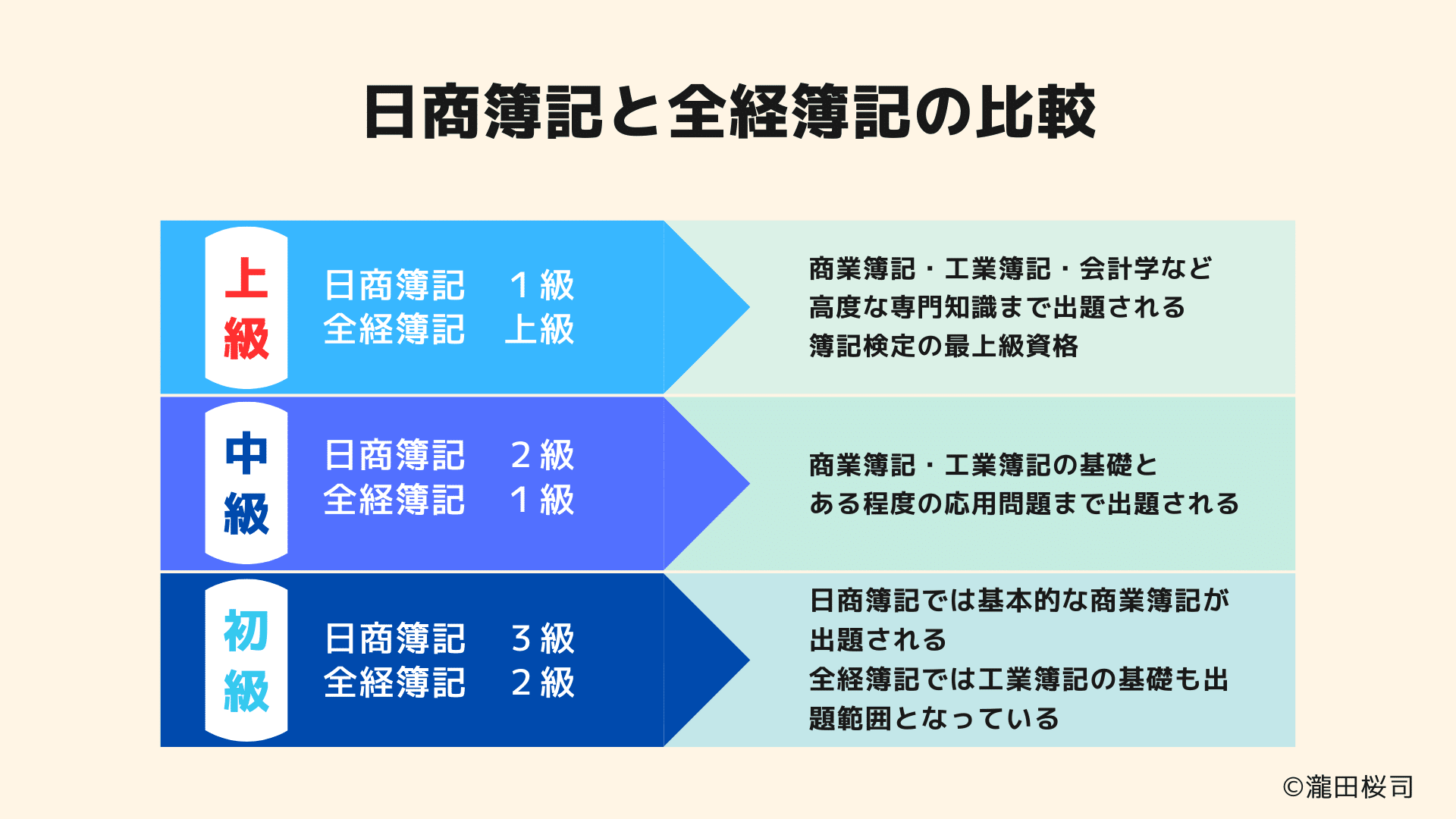 全経簿記は意外と転職で強い｜株式会社WARC（瀧田桜司）