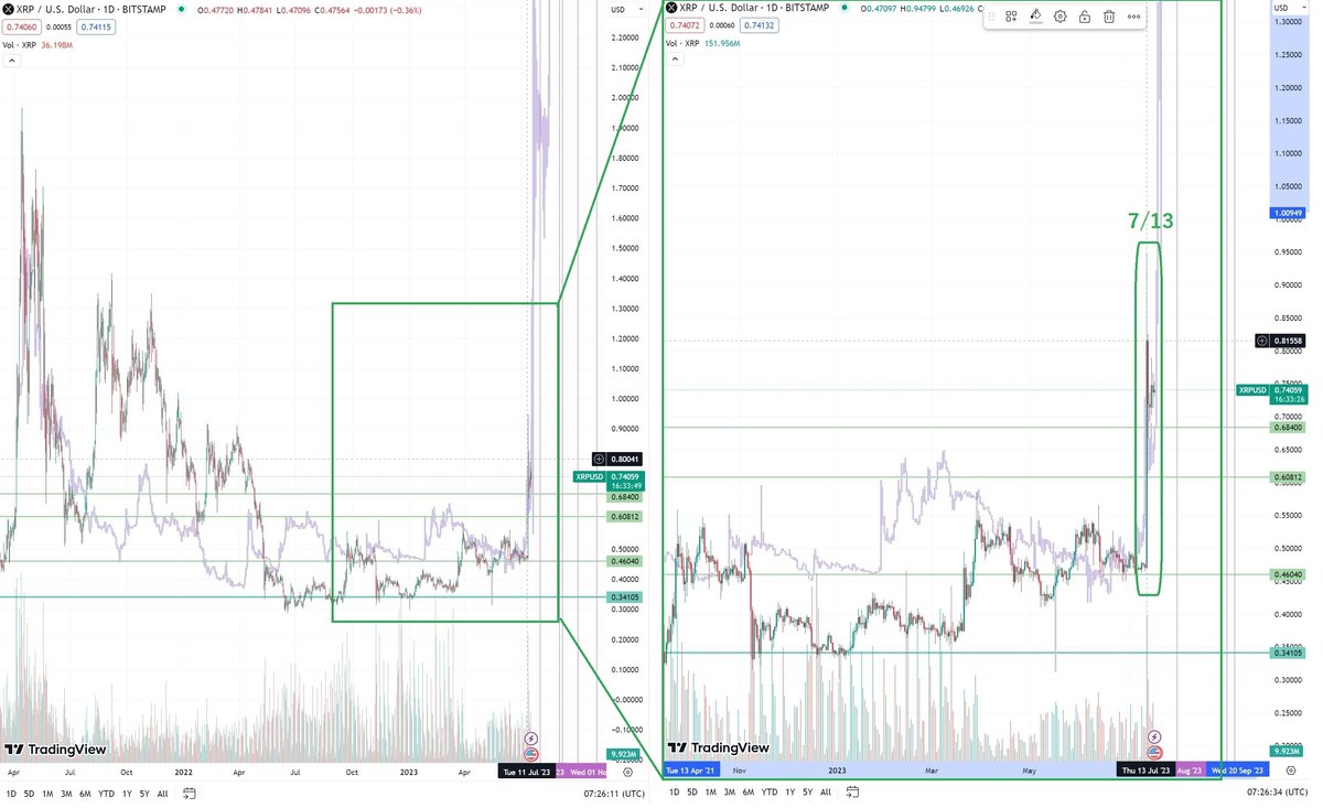 xrp]仮説：リップル社の勝訴判決タイミングから考える、市場はシミュレーション・操られているのか[2023年7月]｜[M&A]EC事業DD進め方連載  (松本 穣｜㈱イナズマデジタル)