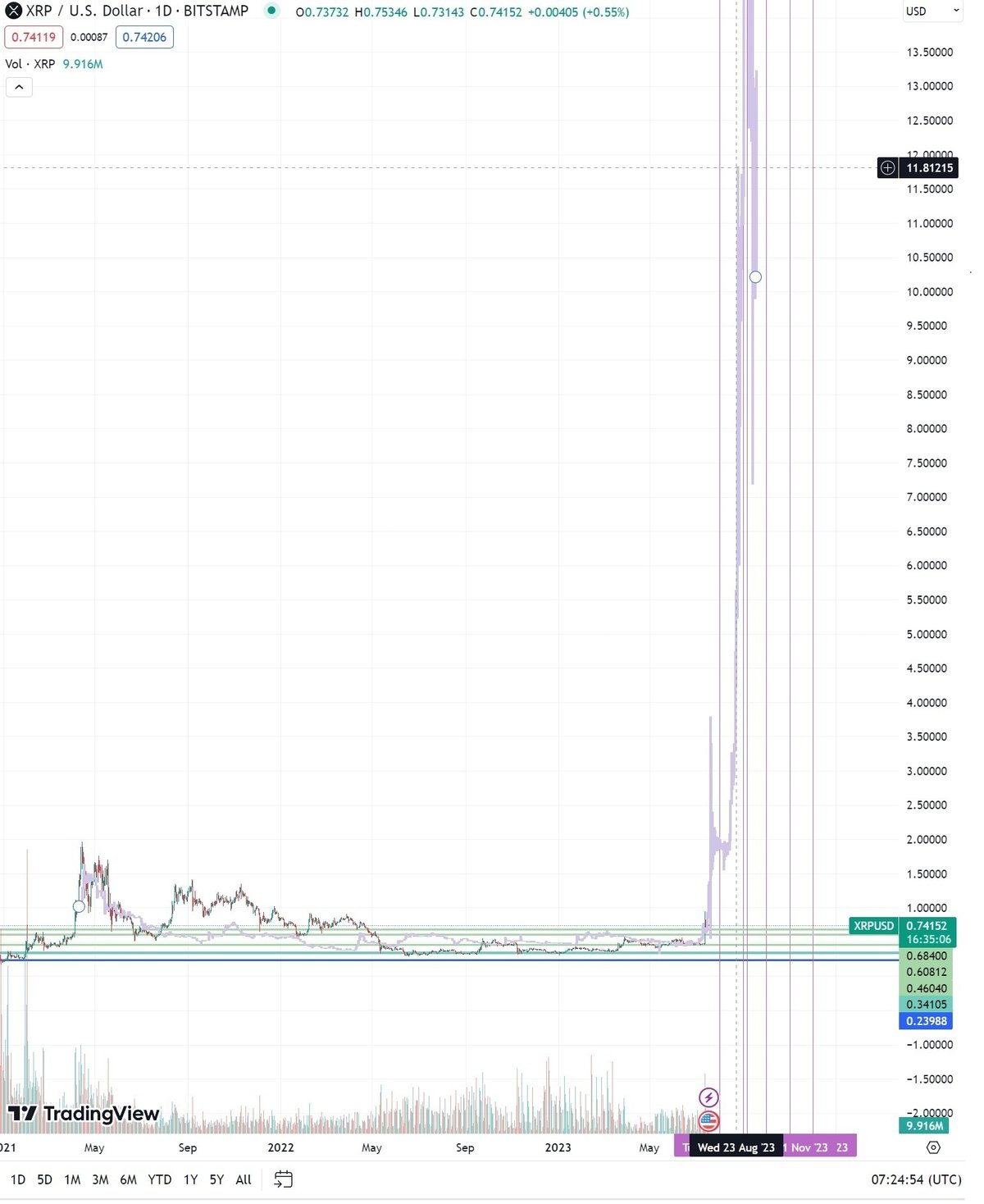xrp]仮説：リップル社の勝訴判決タイミングから考える、市場はシミュレーション・操られているのか[2023年7月]｜[M&A]EC事業DD進め方連載  (松本 穣｜㈱イナズマデジタル)
