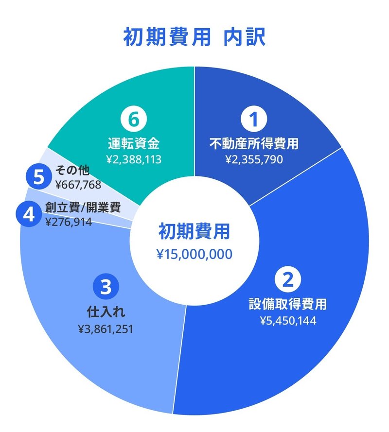 初期費用の内訳(円グラフ)