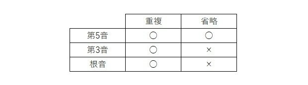 和声】全ての和音！構成音の組み合わせの可能性｜エクリチュール