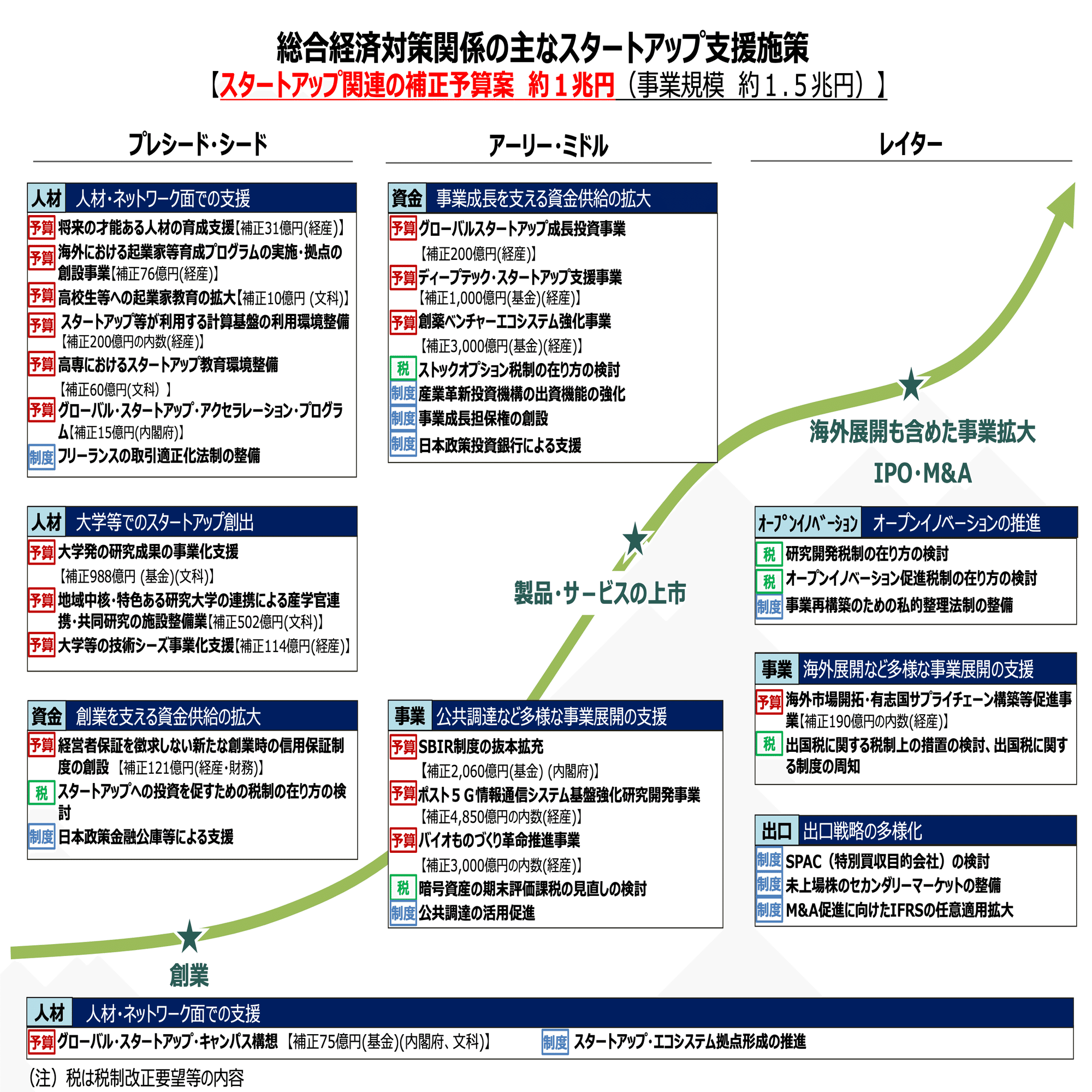 1兆円投資！日本政府が起業家支援に本腰！スタートアップ関連の