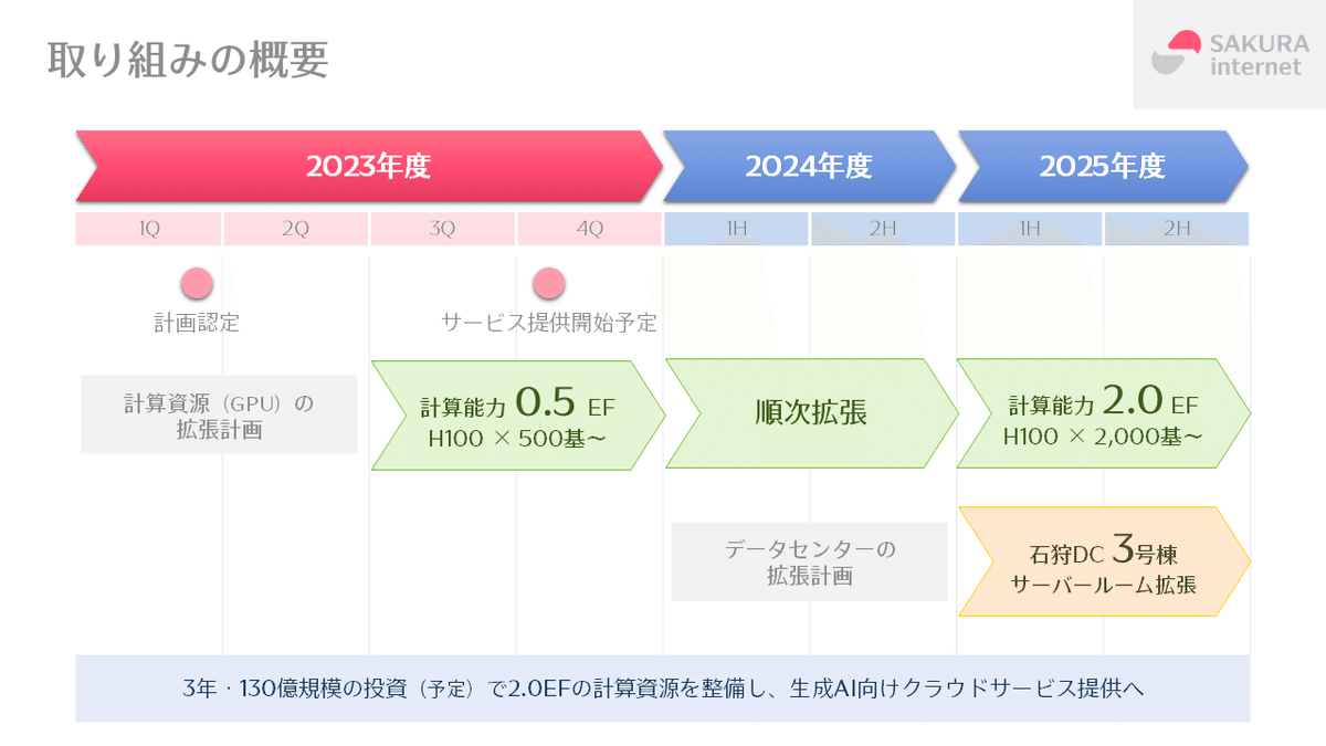 生成AI向けクラウドサービスの提供計画について～2023年6月19日