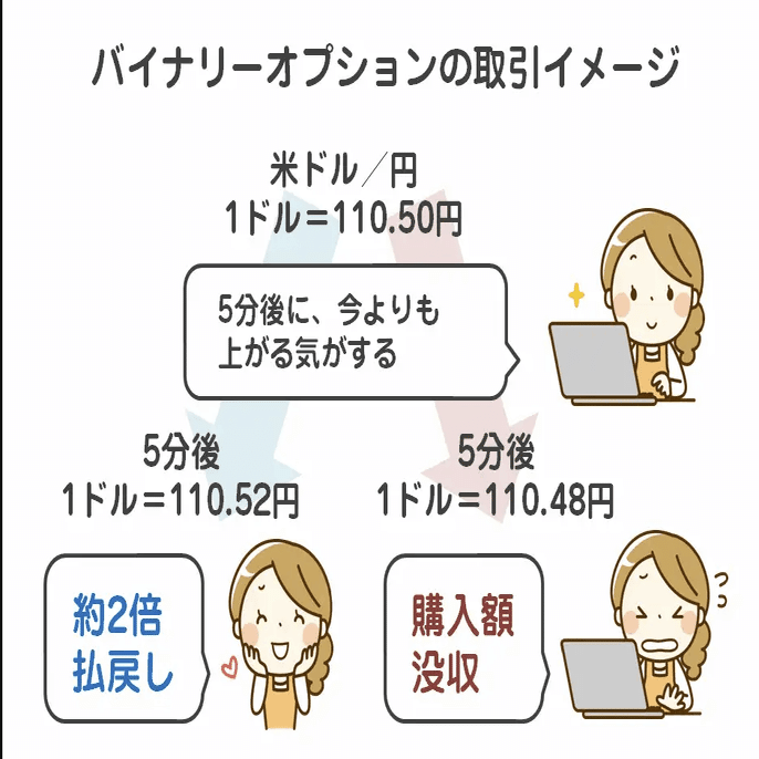 バイナリーオプション 裁量取引 手法紹介 3分取引 ハイロー