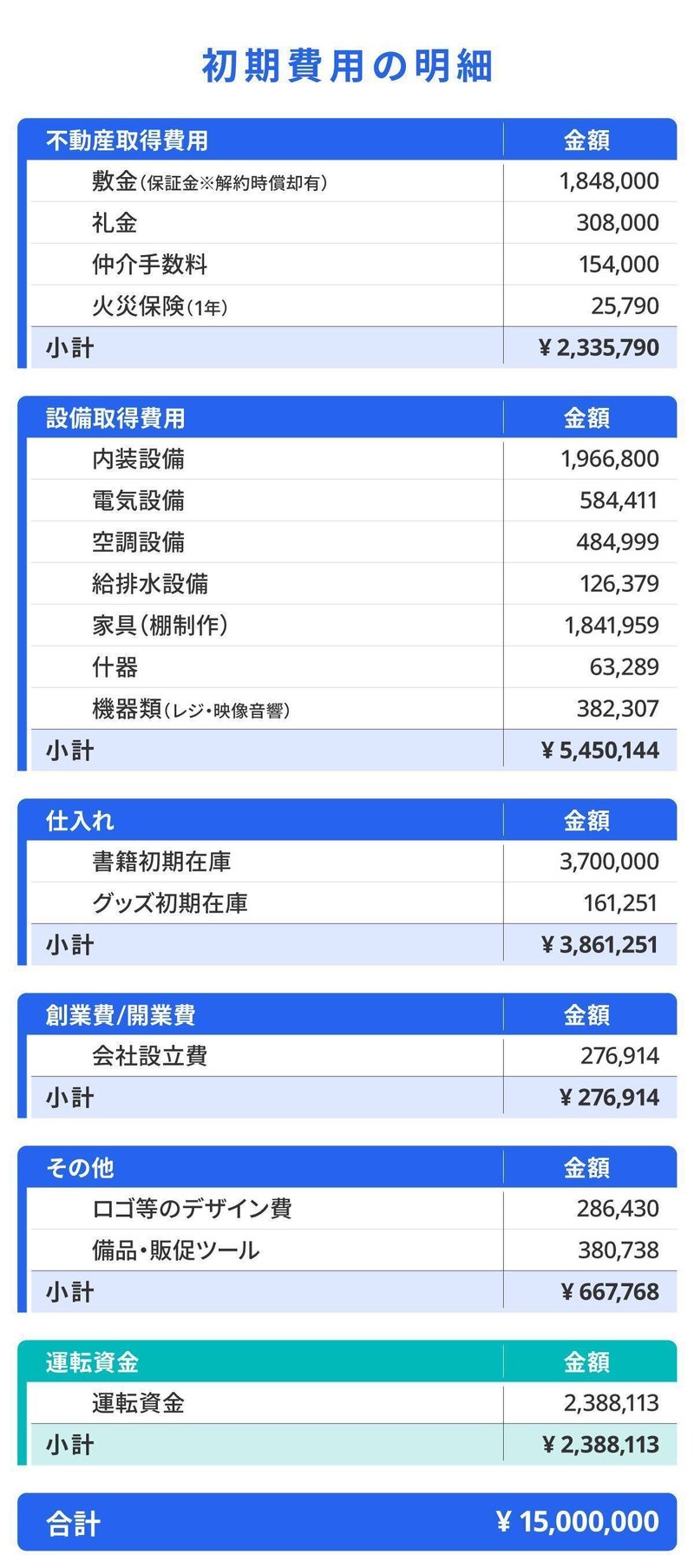 初期費用の明細表