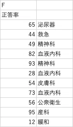 第117回医師国家試験F問題|igaku benkyou 第117回医師国家試験F問題|igaku benkyou