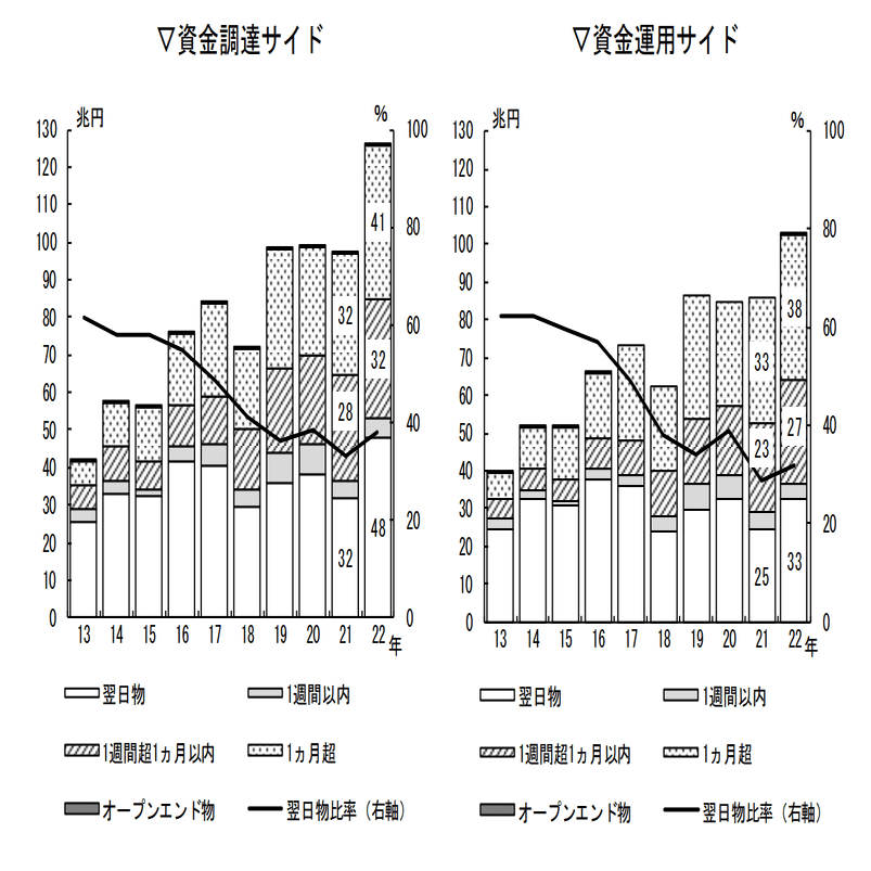 レポの基本③：ターム物のレポ取引｜服部孝洋（東京大学）