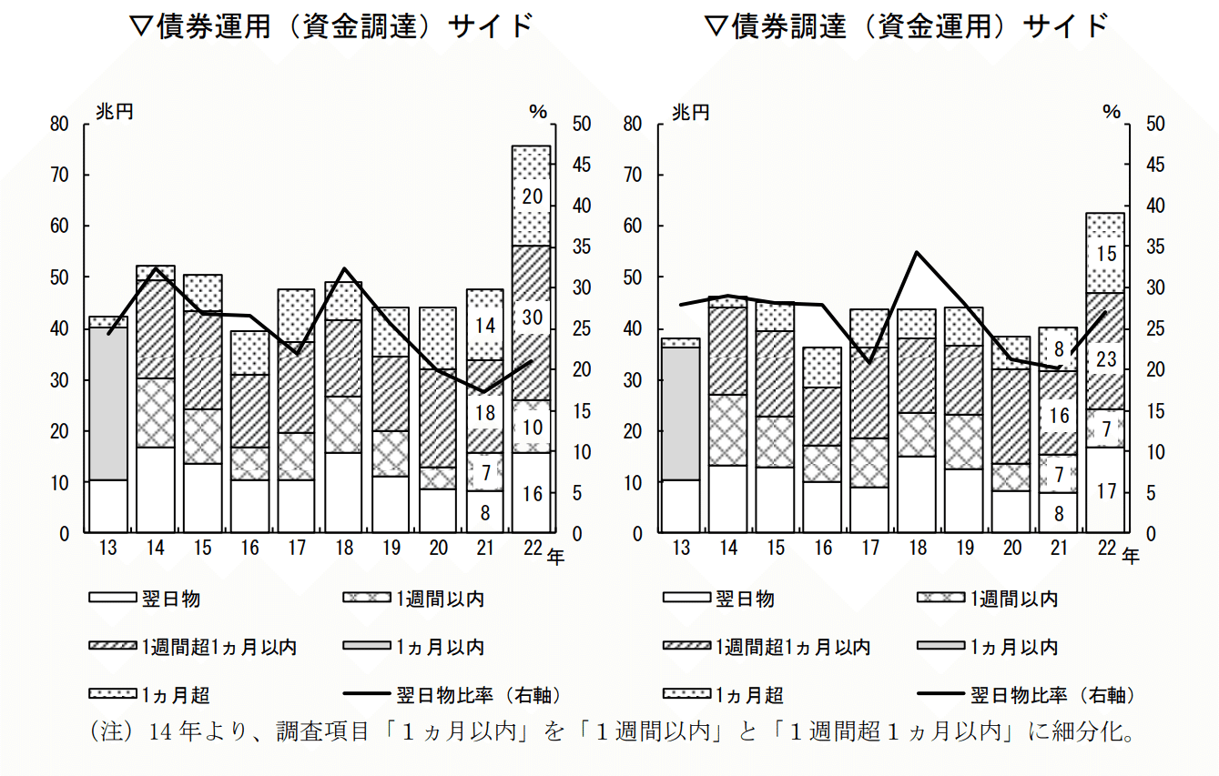 レポの基本③：ターム物のレポ取引｜服部孝洋（東京大学）