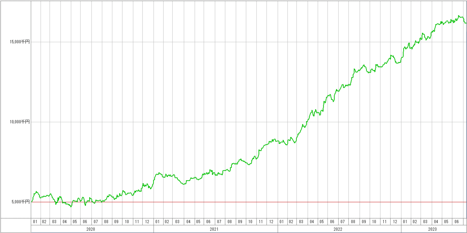 標準設定の資産グラフ(500万スタート)