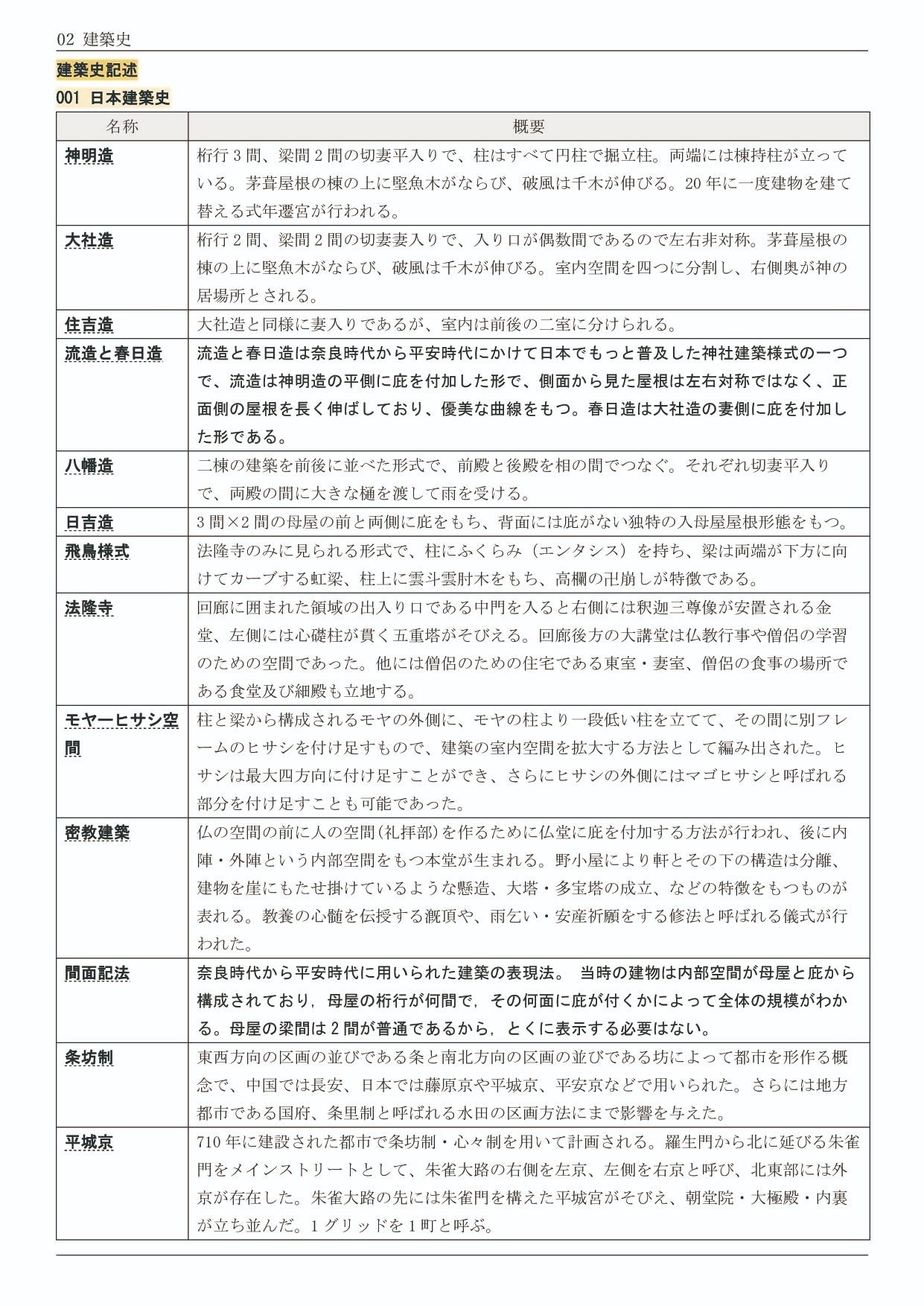 東大院建築21年分＋東工大院建築23年分セット　過去問解答＋まとめノート＋資料