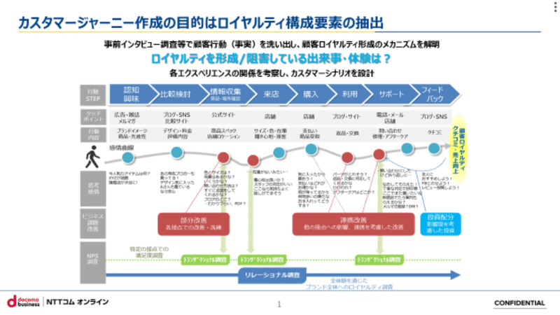 カスタマージャーニー生成の目的はロイヤルティ構成要素の抽出。各体験の関係を考慮し、シナリオの設計を行う。小売店を例にすると広告で認知、サイトやSNSで比較検討し店に来店に来店購入し、ブログにアップ。メールや電話でサポートを受ける。