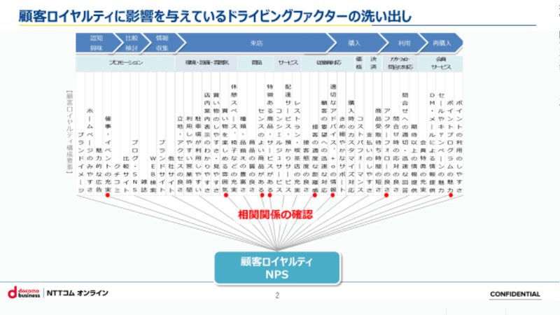 ロイヤルティに影響を与える項目を洗い出す。ブランドイメージやサイトのわかりやすさ、SNSの口コミから購入のしやすさ、ポイントの有無などとNPSとの相関を見出す。