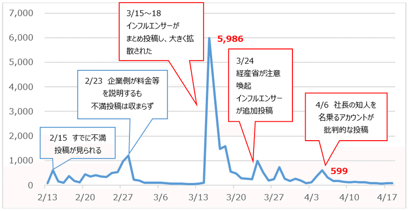 投稿件数グラフ。2月15日不満投稿が散見、2月23日企業側の説明、不満投稿が1000件を超える。3月15日から18日にかけてインフルエンサーが投稿、最大5986件の投稿。3月24日経産省が注意喚起し再び1000件超えの投稿。4月6日社長の知人による批判投稿で再度600件近い投稿。