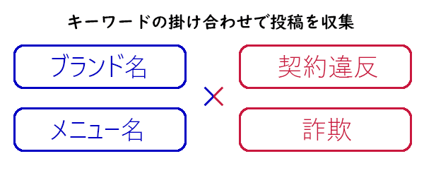 キーワードを掛け合わせで投稿を収集。  「ブランド名」や「メニュー名」と「契約違反」や「詐欺」を掛け合わせる。