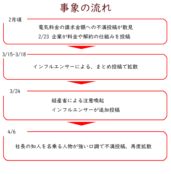 事象の流れ。2月頃不満投稿が散見、2月23日企業が料金の仕組みを投稿。3月15日から18日インフルエンサーがまとめ投稿。3/24経産省による注意喚起、インフルエンサーが追加投稿。4月6日該当の会社の知人が不満投稿を行い再度拡散。