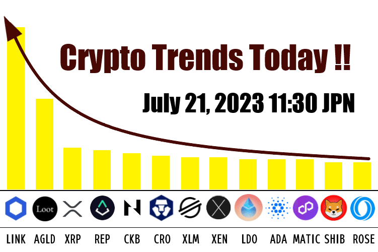 #Crypto #trends #today #news 👾 July 21, 2023 11:30 jpn ①#LINK ②#AGLD ③#XRP ④#REP ⑤#CKB ⑥CRO ⑦XLM ⑧XEN ⑨LDO ⑩ADA ⑪MATIC ⑫SHIB ⑬ROSE....🔥