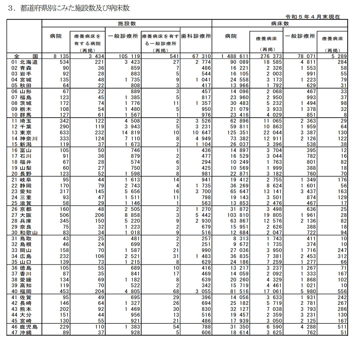 都道府県別にみた施設数及び病床数