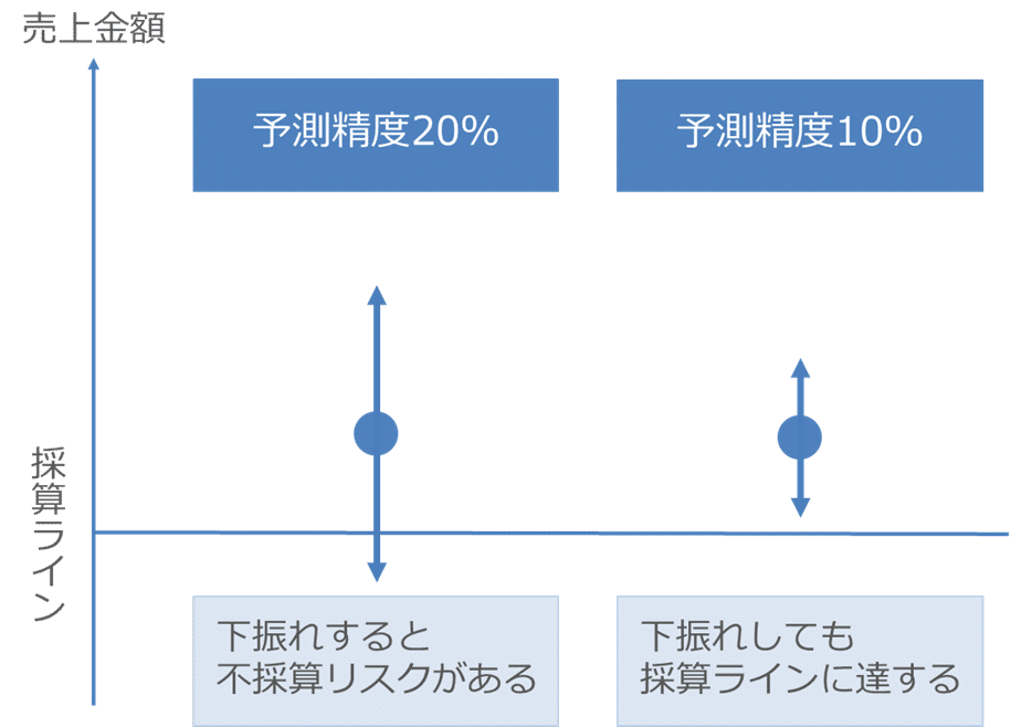 既存手法との比較】機械学習による売上予測の有用性｜HuRAid