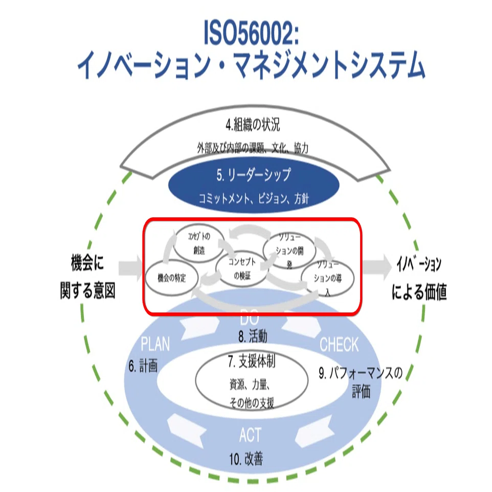 知識創造理論からみたシステマティックなイノベーション経営への